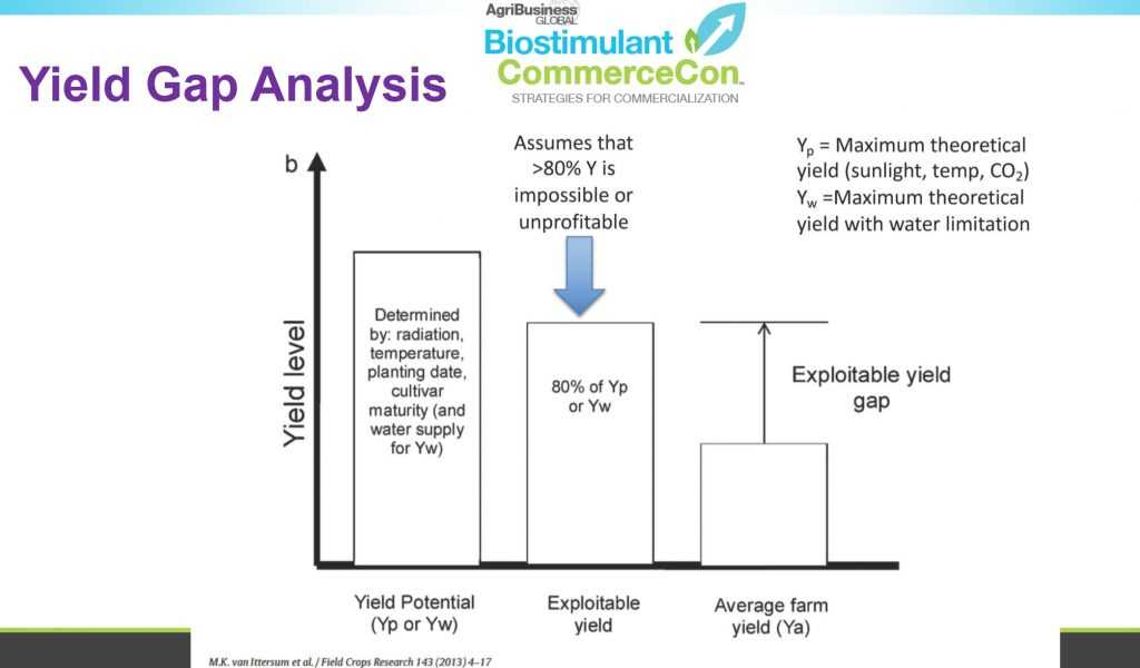 Yield gap analysis of the plant biostimulant market